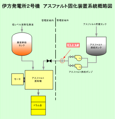 伊方発電所2号機　アスファルト固化装置系統概略図