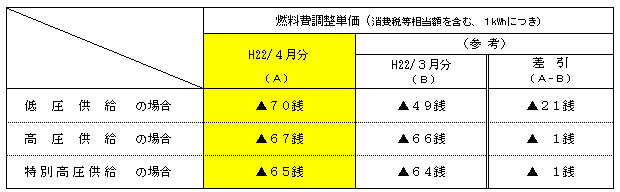 平成22年4月分の電気料金に適用される燃料費調整単価の表