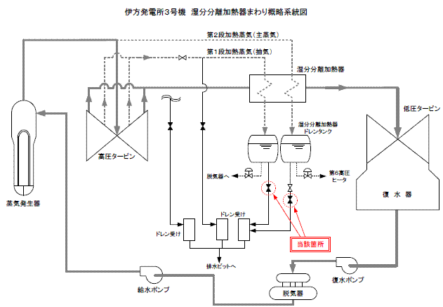 伊方発電所3号機湿分分離加熱器まわり概略系統図