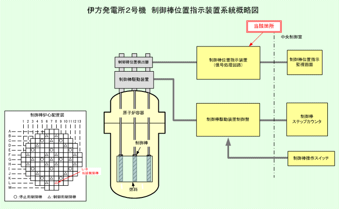 伊方発電所2号機　制御棒位置指示装置系統概略図