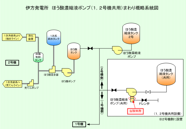 伊方発電所　ほう酸濃縮液ポンプ（1、2号機共用）まわり概略系統図