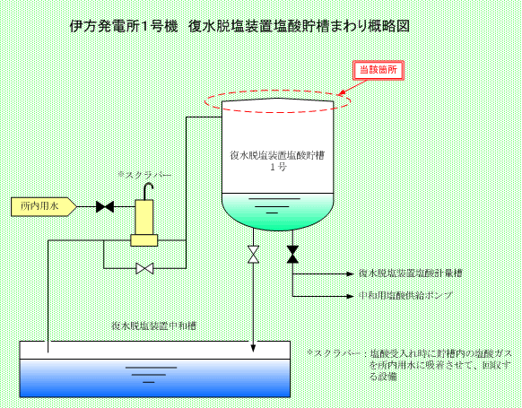 伊方発電所1号機　復水脱塩装置塩酸貯槽まわり概略図