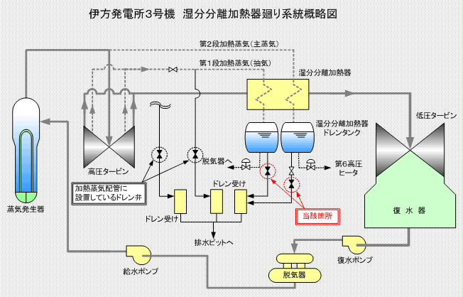 伊方発電所3号機　湿分分離加熱器廻り系統概略図