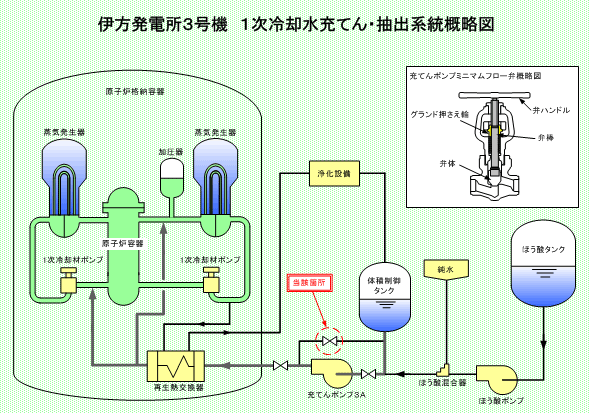 伊方発電所3号機　1次冷却水充てん・抽出系統概略図