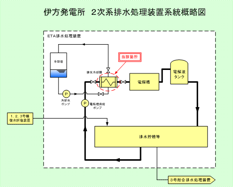 伊方発電所　2次系排水処理装置系統概略図