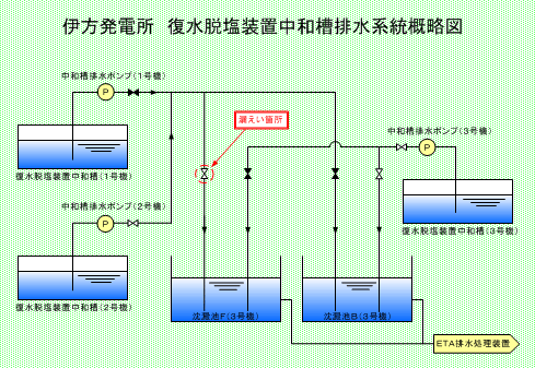 伊方発電所　復水脱塩装置中和槽排水系統概略図