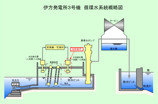 伊方発電所3号機　循環水系統概略図