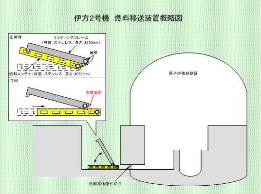 伊方2号機　燃料移送装置概略図