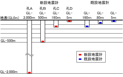 図.2　地震計設置模式図