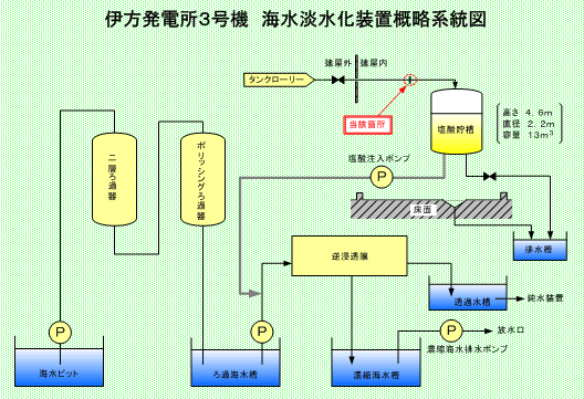 伊方発電所3号機 海水淡水化装置概略系統図