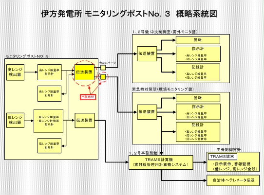 伊方発電所　モニタリングポストＮｏ．3概略系統図