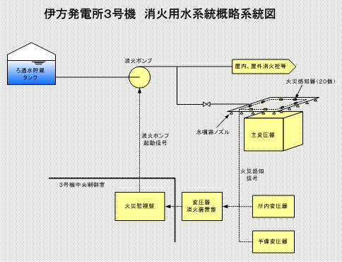伊方発電所3号機　消火用水系統概略系統図