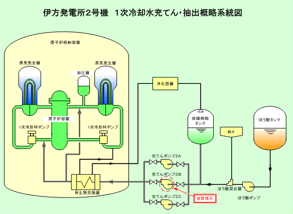 伊方発電所2号機　1次冷却水充てん抽出系統概略図