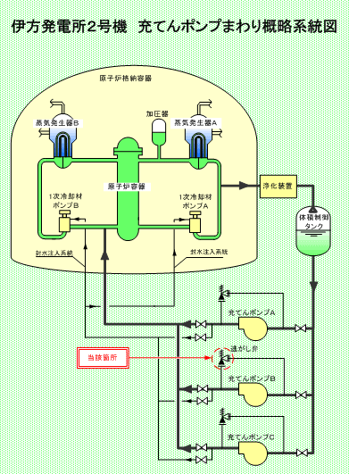 伊方発電所2号機　充てんポンプまわり系統概略図