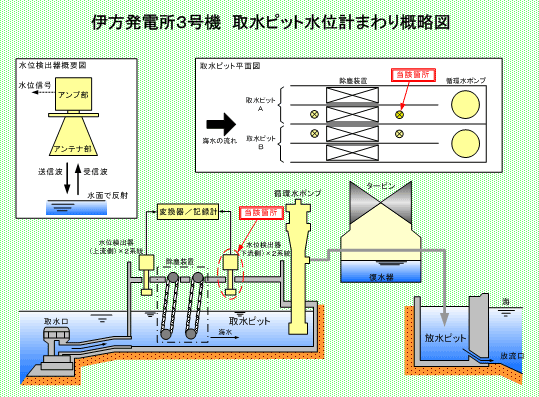 伊方発電所3号機　取水ピット水位計まわり概略図