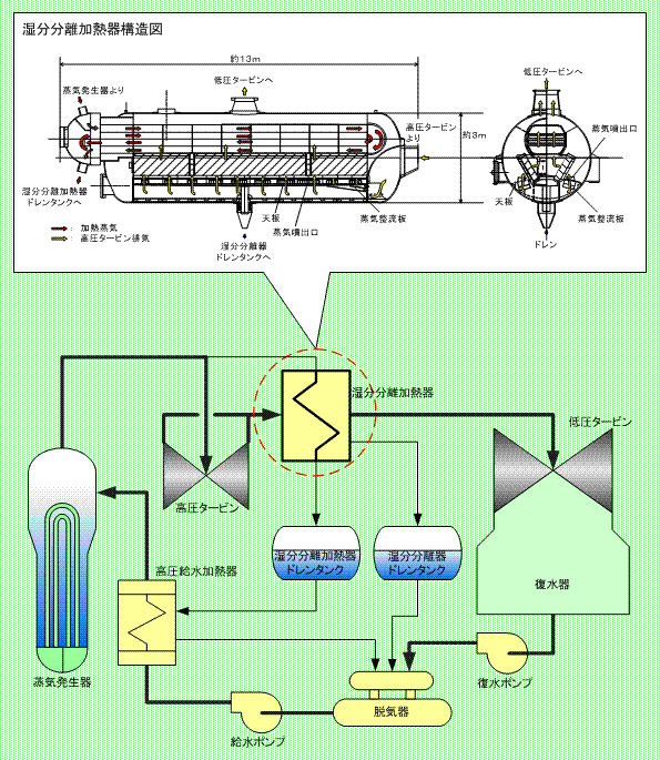 伊方発電所2号機　湿分分離加熱器概要図