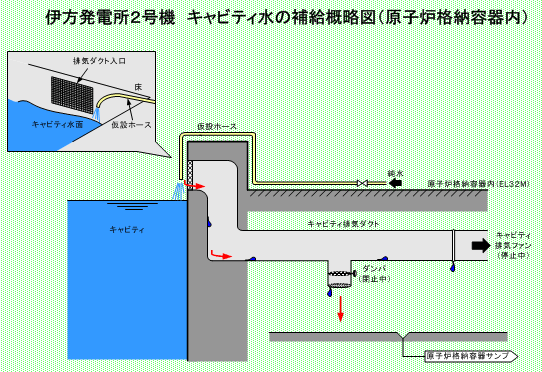 伊方発電所2号機　キャビティ水の補給概略図（原子炉格納容器内）