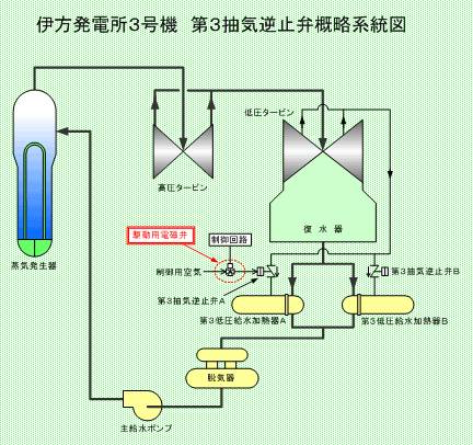 伊方発電所3号機　第3抽気逆止弁概略系統図