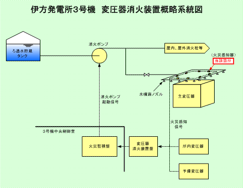 伊方発電所3号機　変圧器消火装置概略系統図