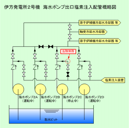 伊方発電所2号機　海水ポンプ出口塩素注入配管概略図
