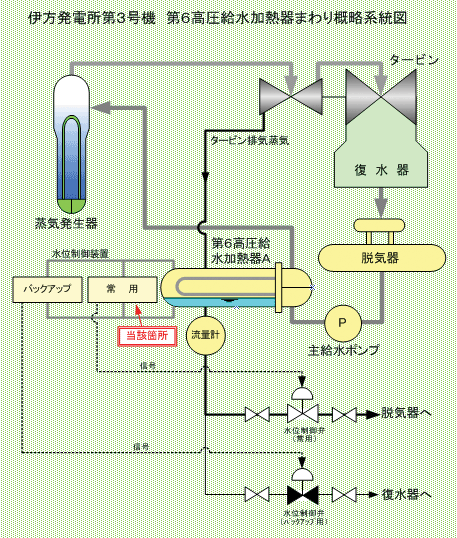 伊方発電所3号機　第6高圧給水加熱器まわり概略系統図