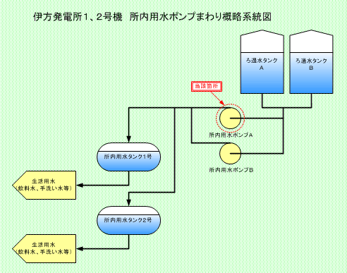 伊方発電所1、2号機　所内用水ポンプまわり概略系統図