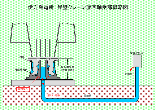 伊方発電所　岸壁クレーン旋回軸受部概略図