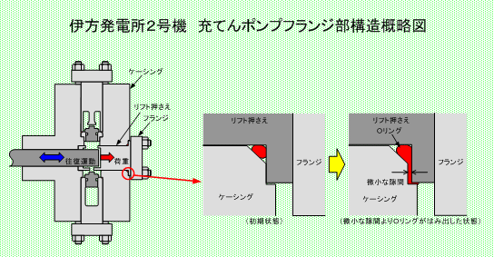 伊方発電所2号機　充てんポンプフランジ部構造概略図