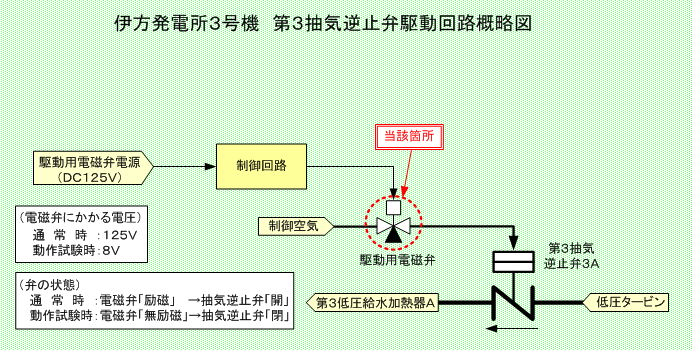 伊方3号機　第3抽気逆止弁駆動回路概略図