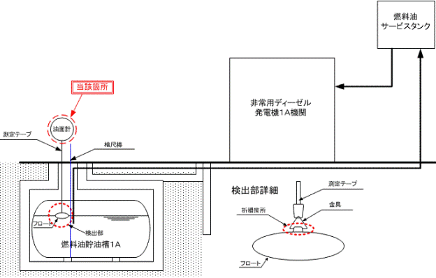 伊方発電所1号機　非常用ディーゼル発電機燃料供給系統概略図