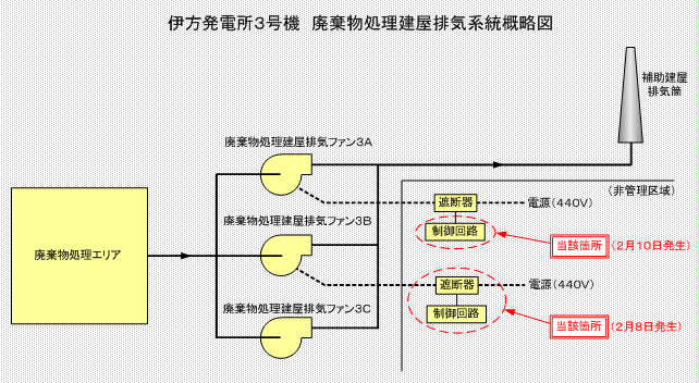 伊方発電所3号機 廃棄物処理建屋排気系統概略図