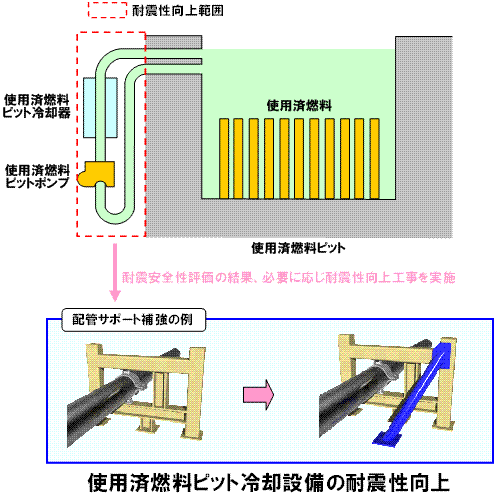 福島事故の教訓を反映した耐震性向上対策（例）　イメージ画像