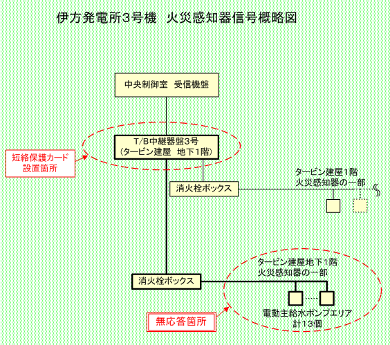 伊方発電所3号機　火災感知器信号概略図