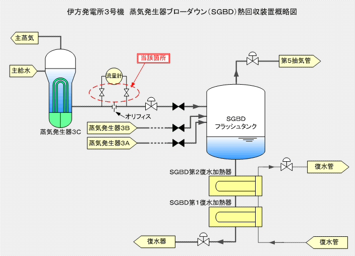 伊方発電所3号機　蒸気発生器ブローダウン（ＳＧＢＤ）熱回収装置概略図