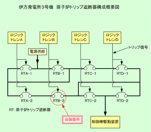 伊方発電所3号機 原子炉トリップ遮断器構成概要図