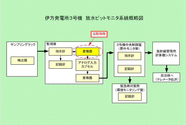 伊方発電所3号機　放水ピットモニタ系統概略図