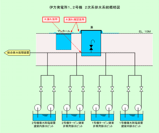 伊方発電所1、2号機　2次系排水系統概略図