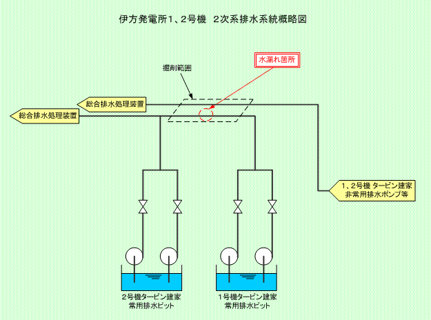 伊方発電所1、2号機　2次系排水系統概略図