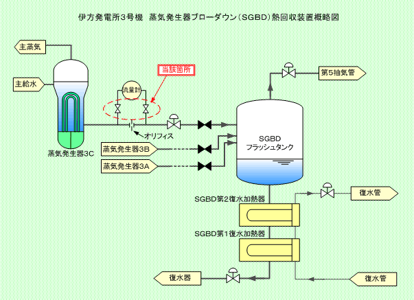伊方発電所3号機　蒸気発生器ブローダウン（CGBD）熱回収装置概略図