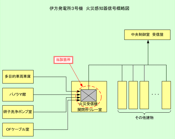 伊方発電所3号機 火災感知器信号概略図