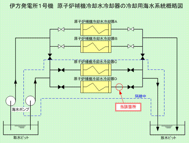 伊方発電所1号機 原子炉補機冷却水冷却器の冷却用海水系統概略図