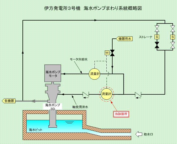 伊方発電所3号機 海水ポンプまわり系統概略図