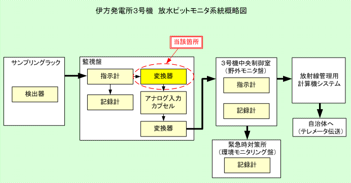 伊方発電所3号機 放水ピットモニタ系統概略図