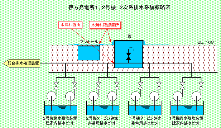 伊方発電所1、2号機2次系排水系統概略図