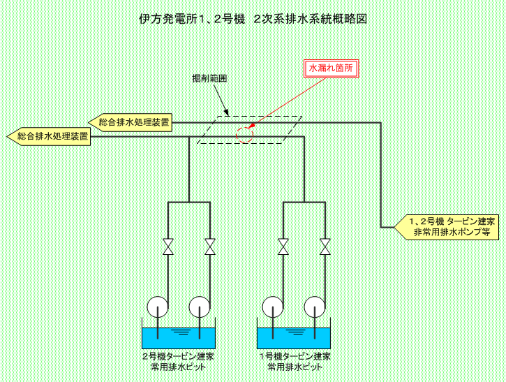 伊方発電所1、2号機 2次系排水系統概略図