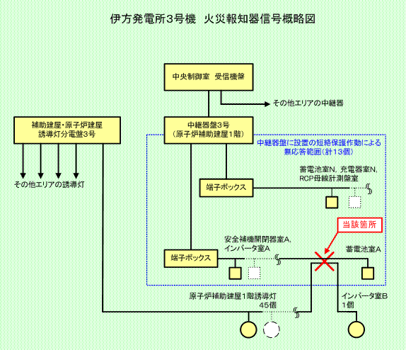 伊方発電所3号機　火災報知器信号系統概略図