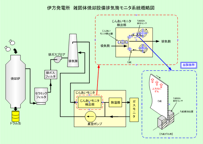 伊方発電所　雑固体焼却設備排気筒モニタ系統概略図