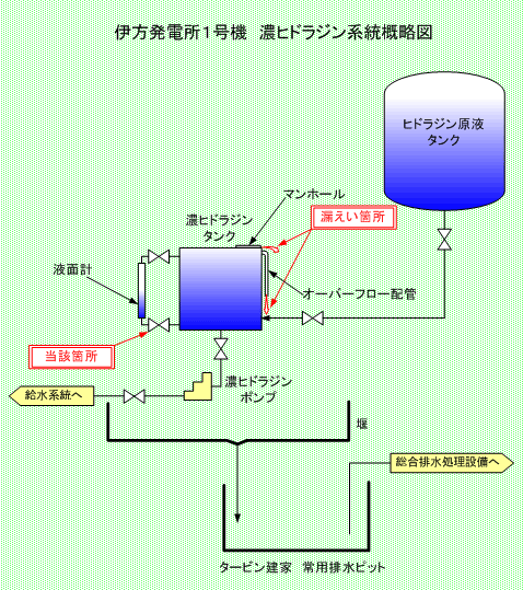 伊方発電所1号機　濃ヒドラジン系統概略図