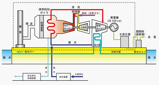 コンバインドサイクル発電方式