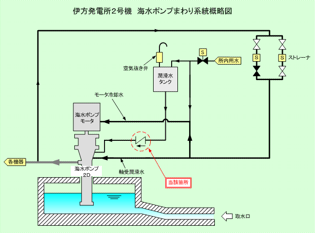 伊方発電所2号機　海水ポンプまわり系統概略図
